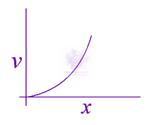 JEE Main 2020 Physics, Motion In One Dimension — option C figure