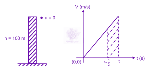 JEE Main 2020 Physics, Motion In One Dimension — solution figure