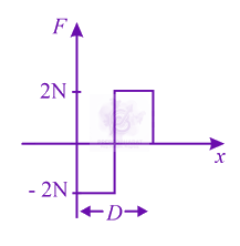 JEE Main 2021 Physics, Motion In One Dimension — option A figure