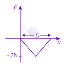 JEE Main 2021 Physics, Motion In One Dimension — option B figure