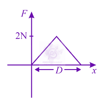 JEE Main 2021 Physics, Motion In One Dimension — option C figure