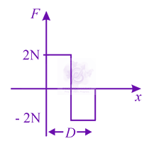 JEE Main 2021 Physics, Motion In One Dimension — option D figure
