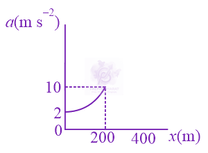 JEE Main 2021 Physics, Motion In One Dimension — option B figure