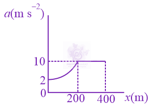 JEE Main 2021 Physics, Motion In One Dimension — option C figure