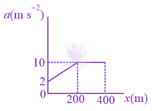 JEE Main 2021 Physics, Motion In One Dimension — option D figure