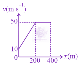JEE Main 2021 Physics, Motion In One Dimension — question figure