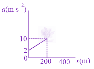JEE Main 2021 Physics, Motion In One Dimension — solution figure