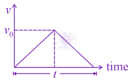 JEE Main 2021 Physics, Motion In One Dimension — solution figure