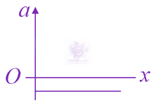 JEE Main 2021 Physics, Motion In One Dimension — option A figure