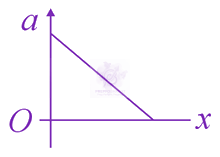 JEE Main 2021 Physics, Motion In One Dimension — option B figure