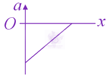 JEE Main 2021 Physics, Motion In One Dimension — option C figure