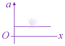 JEE Main 2021 Physics, Motion In One Dimension — option D figure