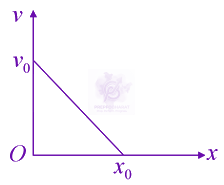 JEE Main 2021 Physics, Motion In One Dimension — question figure