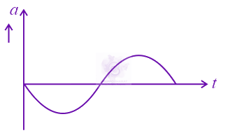 JEE Main 2021 Physics, Motion In One Dimension — option D figure