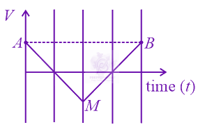 JEE Main 2021 Physics, Motion In One Dimension — question figure