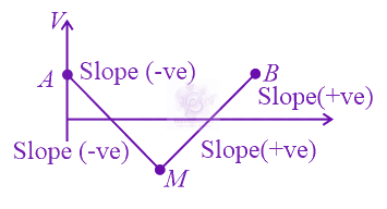 JEE Main 2021 Physics, Motion In One Dimension — solution figure 1