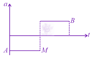 JEE Main 2021 Physics, Motion In One Dimension — solution figure 2