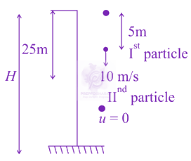 JEE Main 2021 Physics, Motion In One Dimension — solution figure