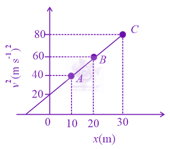 JEE Main 2021 Physics, Motion In One Dimension — question figure