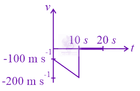 JEE Main 2022 Physics, Motion In One Dimension — option A figure