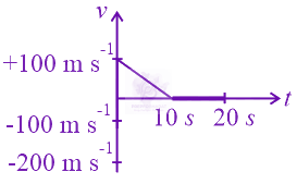 JEE Main 2022 Physics, Motion In One Dimension — option B figure