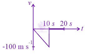 JEE Main 2022 Physics, Motion In One Dimension — option C figure