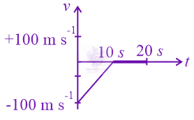 JEE Main 2022 Physics, Motion In One Dimension — option D figure