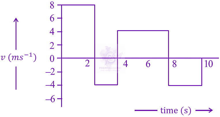 JEE Main 2023 Physics, Motion In One Dimension — question figure