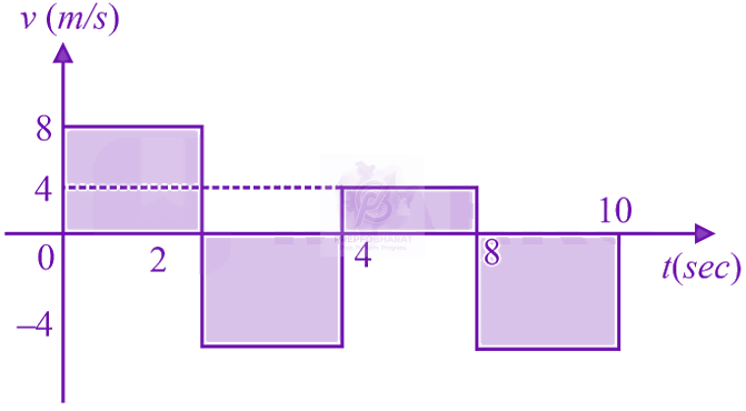 JEE Main 2023 Physics, Motion In One Dimension — solution figure