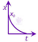 JEE Main 2023 Physics, Motion In One Dimension — question figure 3