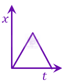 JEE Main 2023 Physics, Motion In One Dimension — question figure 5