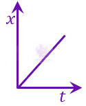 JEE Main 2023 Physics, Motion In One Dimension — question figure 7