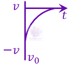 JEE Main 2023 Physics, Motion In One Dimension — question figure 8