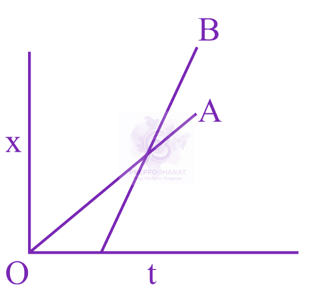 JEE Main 2023 Physics, Motion In One Dimension — question figure