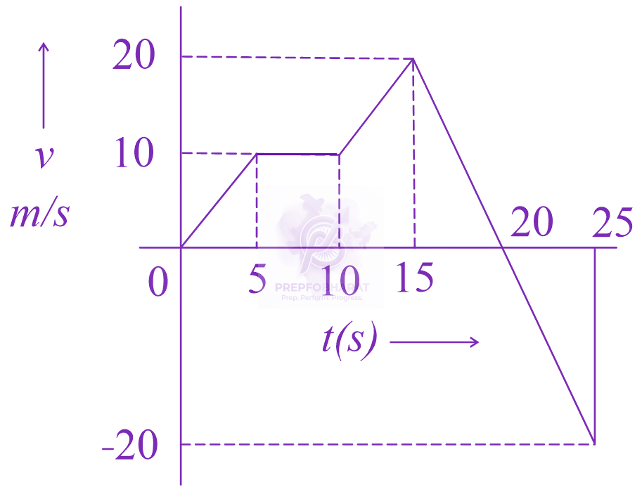 JEE Main 2023 Physics, Motion In One Dimension — solution figure