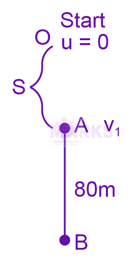 JEE Main 2024 Physics, Motion In One Dimension — solution figure