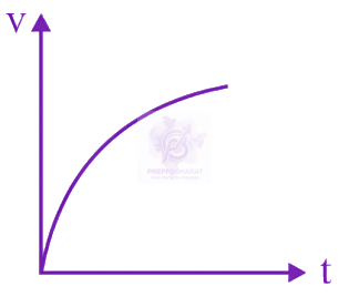 JEE Main 2024 Physics, Motion In One Dimension — option B figure
