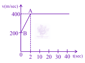 JEE Main 2025 Physics, Motion In One Dimension — question figure