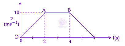 JEE Main 2025 Physics, Motion In One Dimension — question figure