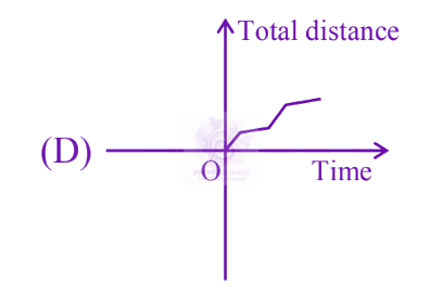 JEE Main 2025 Physics, Motion In One Dimension — question figure 4