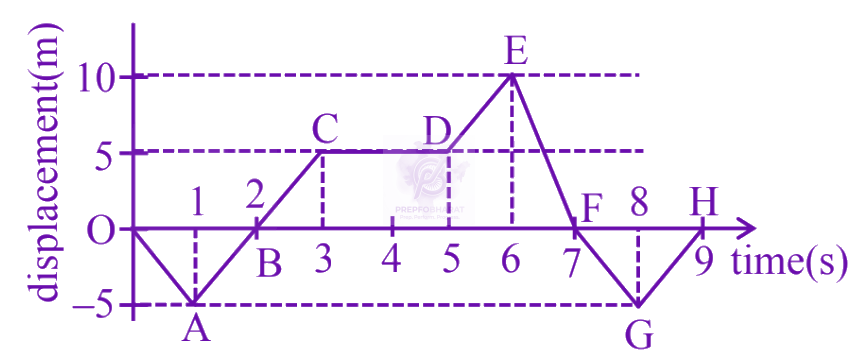 JEE Main 2025 Physics, Motion In One Dimension — question figure
