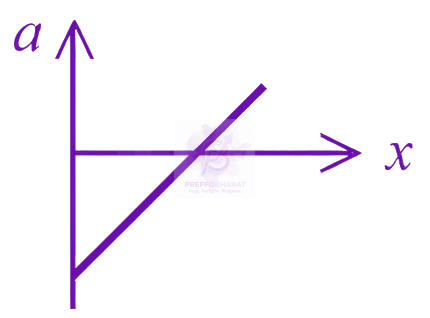 JEE Main 2026 Physics, Motion In One Dimension — option A figure