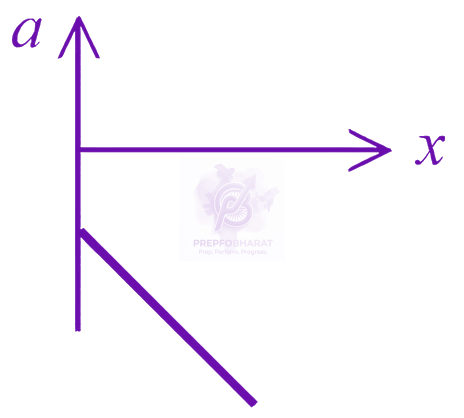 JEE Main 2026 Physics, Motion In One Dimension — option B figure