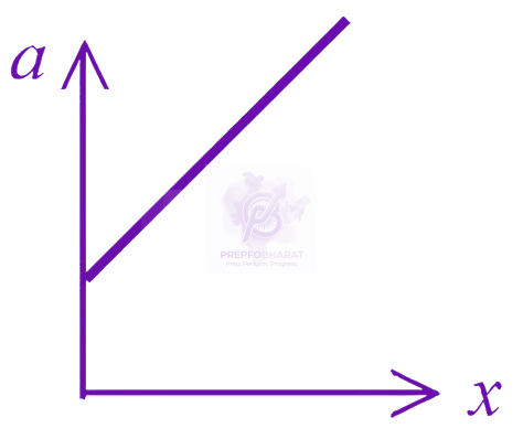 JEE Main 2026 Physics, Motion In One Dimension — option C figure