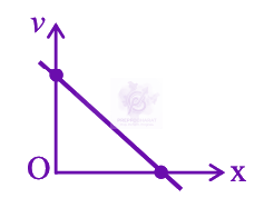 JEE Main 2026 Physics, Motion In One Dimension — question figure