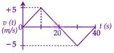 JEE Main 2026 Physics, Motion In One Dimension — question figure