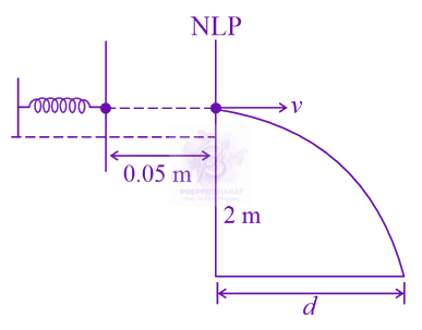 JEE Main 2021 Physics, Motion In Two Dimensions — solution figure