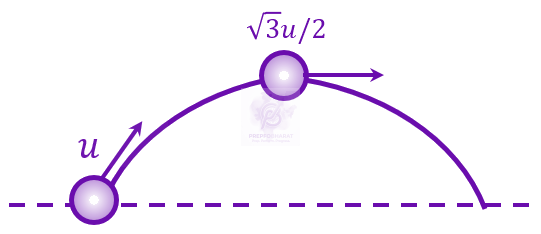 JEE Main 2023 Physics, Motion In Two Dimensions — solution figure
