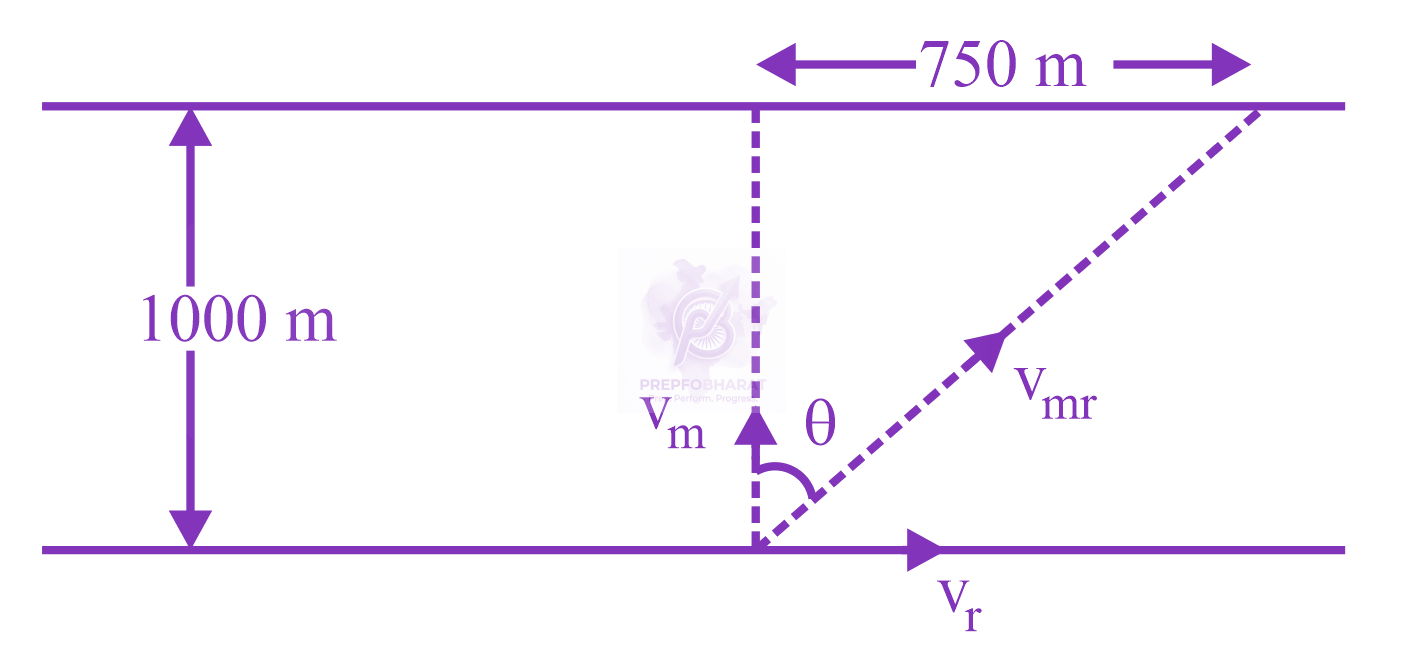 JEE Main 2023 Physics, Motion In Two Dimensions — solution figure
