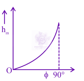 JEE Main 2025 Physics, Motion In Two Dimensions — option A figure